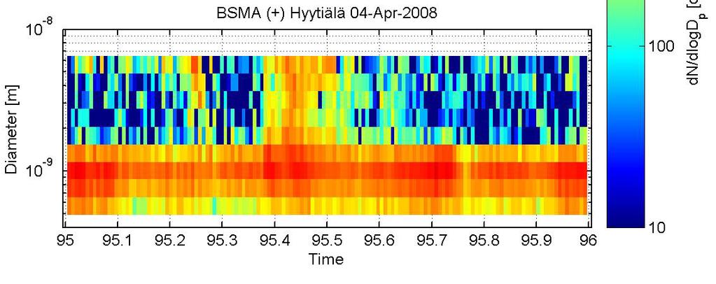 nucleazione indotta dagli ioni spiega < 10% del tasso di formazione di particelle, eccetto che nelle aree montane dove è più