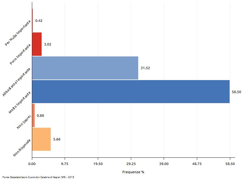 49 di 71 Importanza Ristorazione Importanza Ristorazione GRADO DI IMPORTANZA NUM EROSITÀ SU TUTTE (%) SULLE VALIDE (%) PER NULLA IM PORTANTE 9 0.42 0.