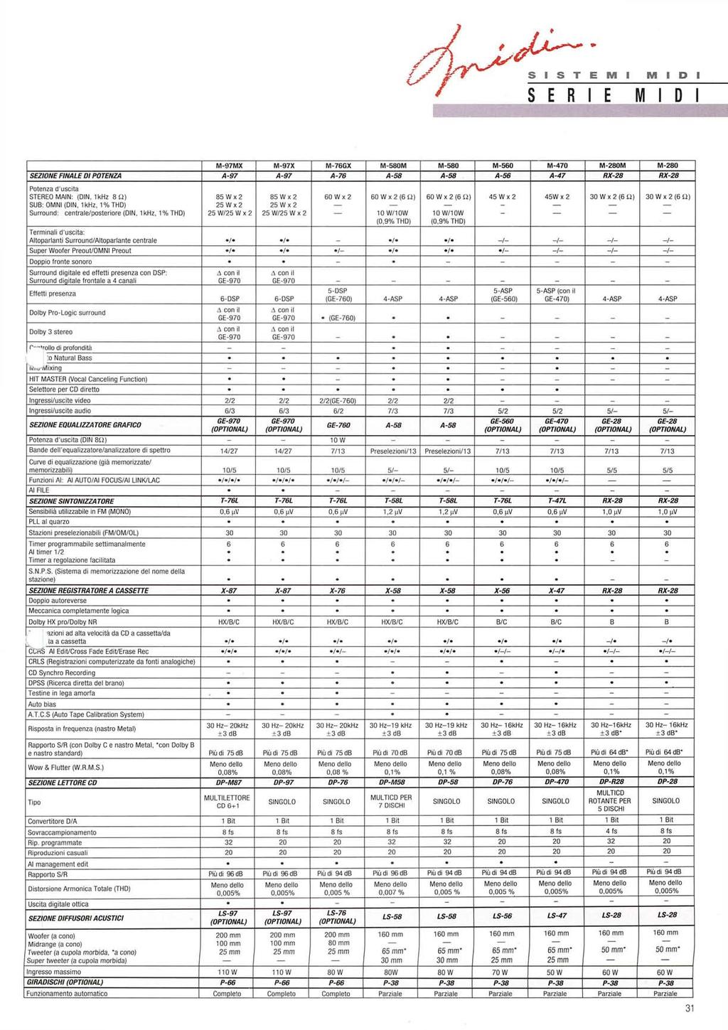 S I S T E M I M I D I S E R I E MIDI M-97MX M-97X M-76GX M-580M M-580 M-560 M-470 M-280M M-280 SEZIONE FINALE 01 POTENZA A-97 A-97 A-76 A-58 A-58 A-58 A-47 RX-28 RX-28 Potenza d'uscita STEREO MAIN: