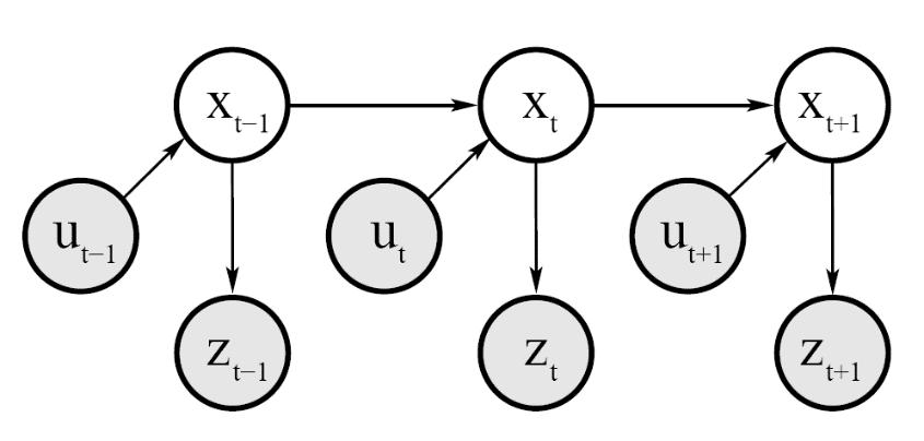 Modelli di Moto Incertezza nel movimento Modello Probabilistico Filtro