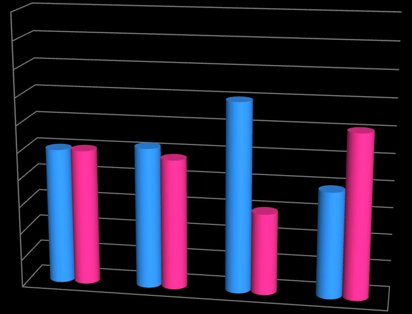 Le ragazze sembrerebbero mostrare più insicurezza, essendo maggiormente