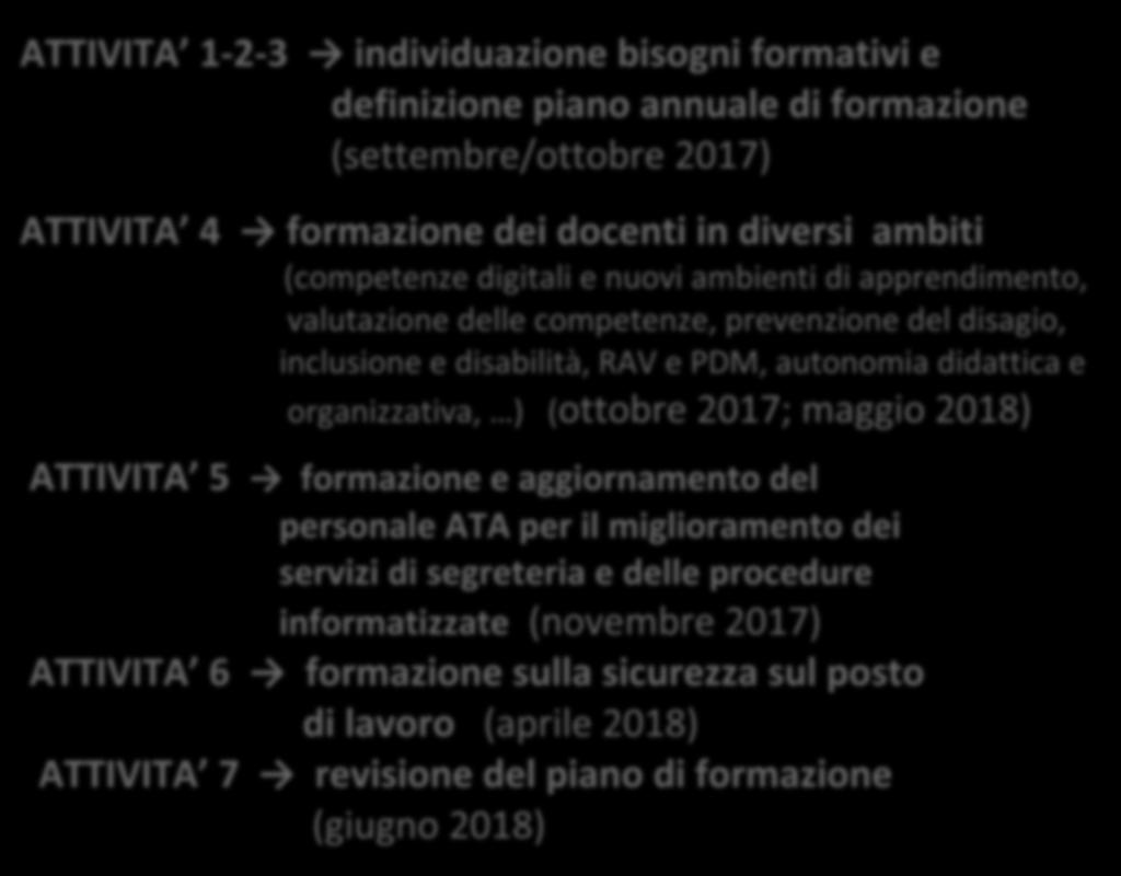 ATTIVITA 1-2-3 individuazione bisogni formativi e definizione piano annuale di formazione (settembre/ottobre 2017) ATTIVITA 4 formazione dei docenti in diversi ambiti (competenze digitali e nuovi