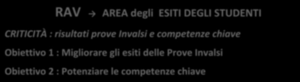 esiti delle Prove Invalsi Obiettivo 2 : Potenziare le