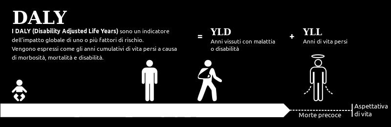 Malattie croniche Per esprimere quantitativamente l impatto di una malattia sulla salute si utilizza una particolare unità di misura, gli anni di vita persi a causa della