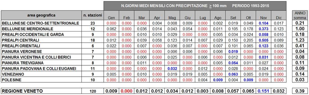Distribuzione mensile del numero di giorni con precipitazione > 100 mm 120 stazioni pluviometriche del Veneto periodo 1993-2015 % n.