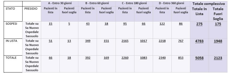 Tabella 2: Liste d'attesa Ospedale di Sassuolo SPA: pazienti risultanti nello stato sospeso al 24/01/2018 Tabella 3: Ospedale di Sassuolo Spa volumi totali