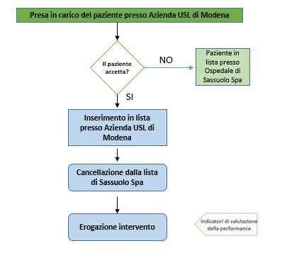 Figura 2: flow chart Presa in carico paziente presso Azienda USL di Modena 3) Criteri di inclusione ed esclusione Il trasferimento dei pazienti, dalla lista d attesa per intervento chirurgico