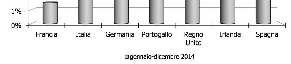 Come per il totale del gettito tributario, forti oscillazioni tra i vari Paesi si registrano anche per i tassi di variazione dell IVA, che passano dal +1,5% della Francia al +7,9% dell Irlanda, con