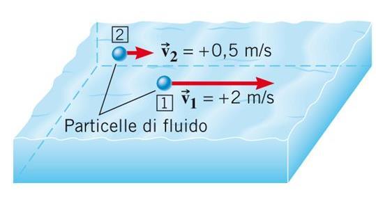 Le velocità in punti diversi del fluido possono anche essere diverse.