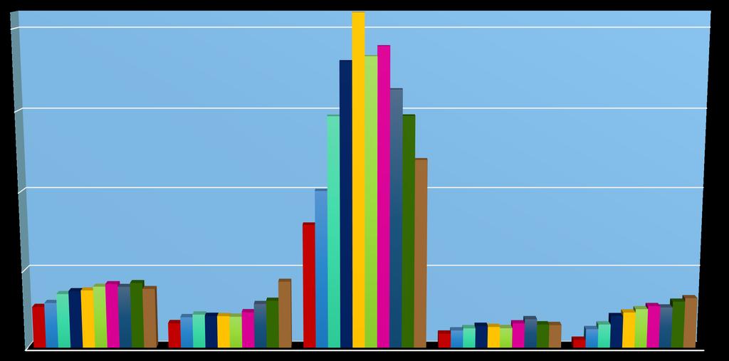 ANDAMENTO TASSO DI RITORNO 200% 150% 120% 100% 50% 38% 43% 32% 15%