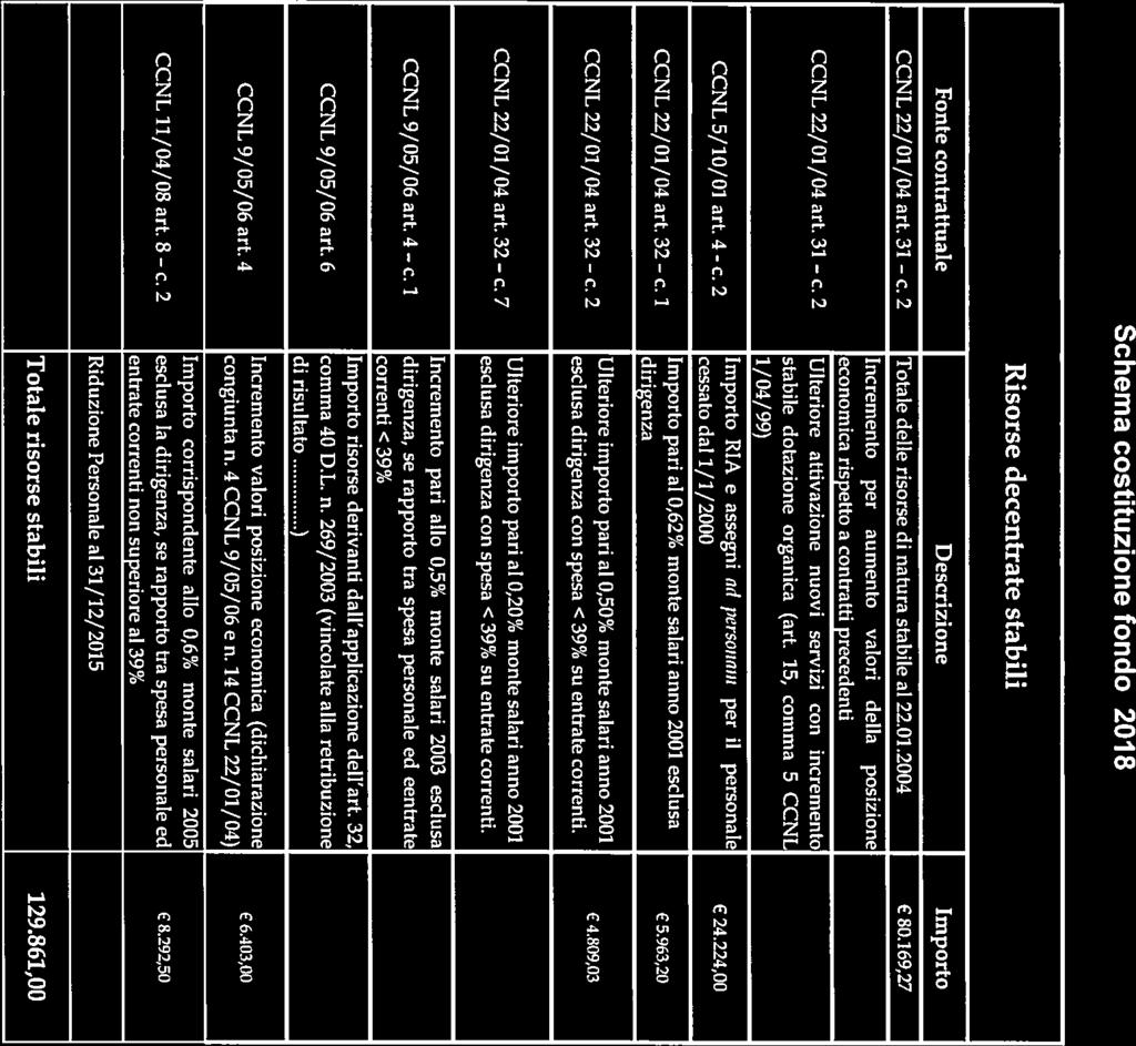 c. Schema costituzione fondo 2018 Risorse decentrate stabili Fonte contrattuale Descrizione Importo CCNL 22/01/04 ari 31 CCNL 22/01/04 art. 31 2 Totale delle risorse di natura stabile al 22.01.2004 E 80.