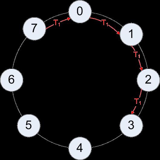 Circular Shift non-blocking Esercizio 13 Modificare il codice dello shift circolare periodico in versione naive