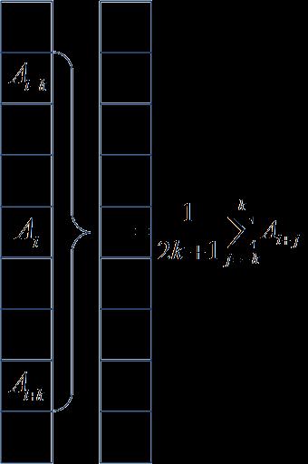 Array smoothing Esercizio 14 dato un array A[N] stampare il vettore A per ITER volte: calcolare un