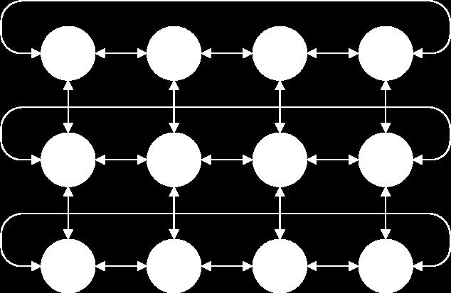 Topologia cartesiana 2D Ad ogni processo è associata una coppia di indici che rappresentano le sue coordinate in uno spazio cartesiano 2D Ad