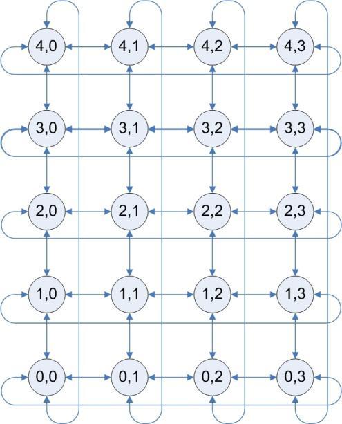 Media aritmetica sui primi vicini in topologia 2D Esercizio 16 I processi sono distribuiti secondo una griglia rettangolare Ogni processo: Inizializza una variabile intera A con il valore del proprio