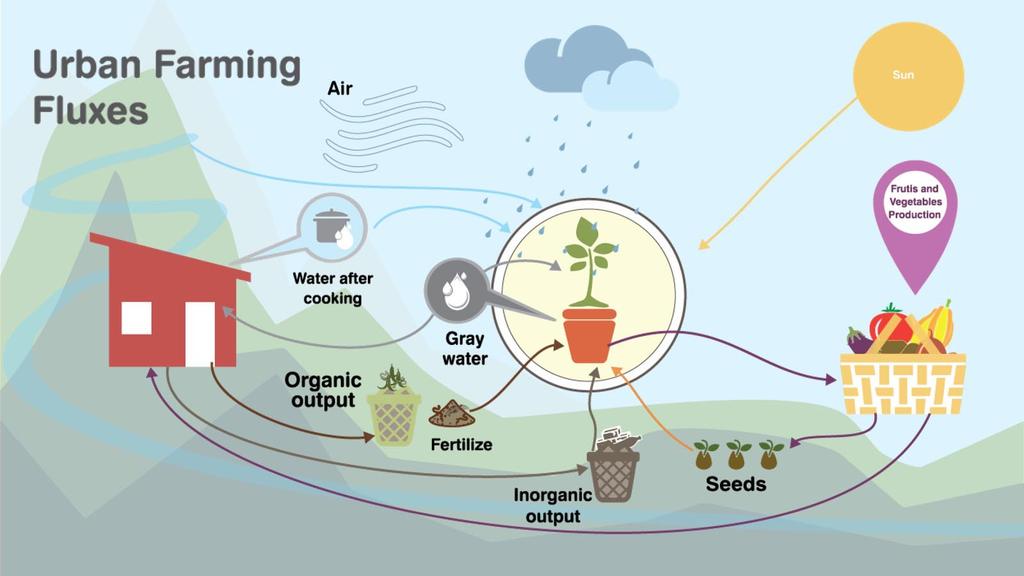 Come risultato, sono stati identificati i possibili interventi di Design, e le opportunità di implementare nuove attività che permettono l utilizzo delle risorse del territorio, promuovendo un