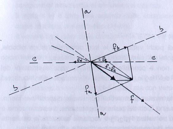 regola del parallelogramma scomponiamo f lungo m ed n ottenendo le componenti f m ed f n (fig.8). fig.8 SCOMPOSIZIONE DI UN VETTORE SECONDO TRE DIREZIONI.