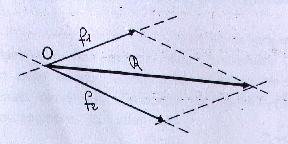 La risultante R sarà data dalla diagonale del parallelogramma, così ottenuta (fig.3).