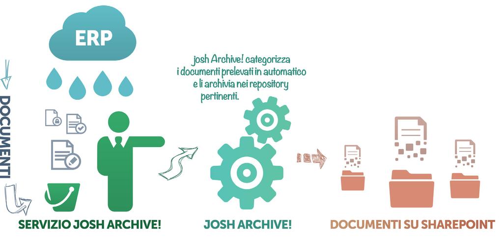 Gestisci i documenti dell ERP aziendale, con josh Archive! Gran parte dei documenti aziendali sono prodotti da un ERP: perché non prelevarli alla fonte?