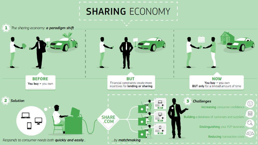 COS E LA SHARING ECONOMY?