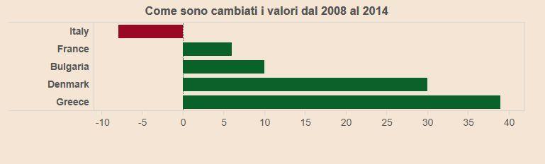 solo il 36% degli italiani che usano internet interagiscono con la pubblica amministrazione Open Government http://www.infodata.ilsole24ore.