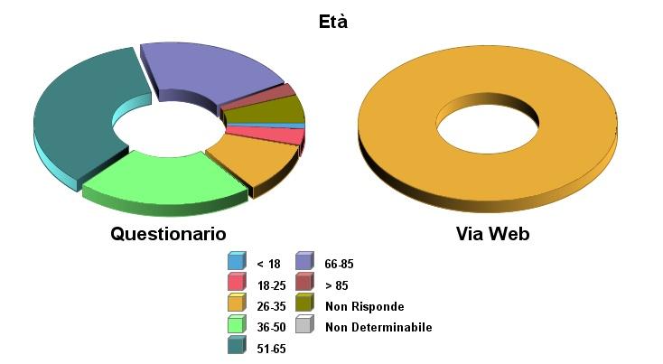 Questionario Via Web Totale < 18 50 50(1) 18-25 163 163(3.3) 26-35 505 1 506(10.