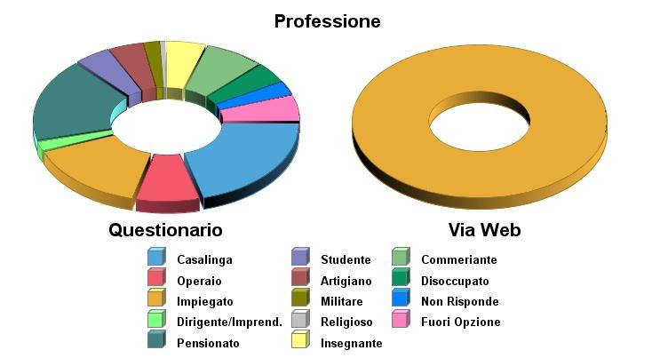 Questionario Via Web Totale Casalinga 1026 1026(20.9) Operaio 392 392(8) Impiegato 745 1 746(15.2) Dirigente/Imprend. 92 92(1.9) Pensionato 857 857(17.4) Studente 221 221(4.