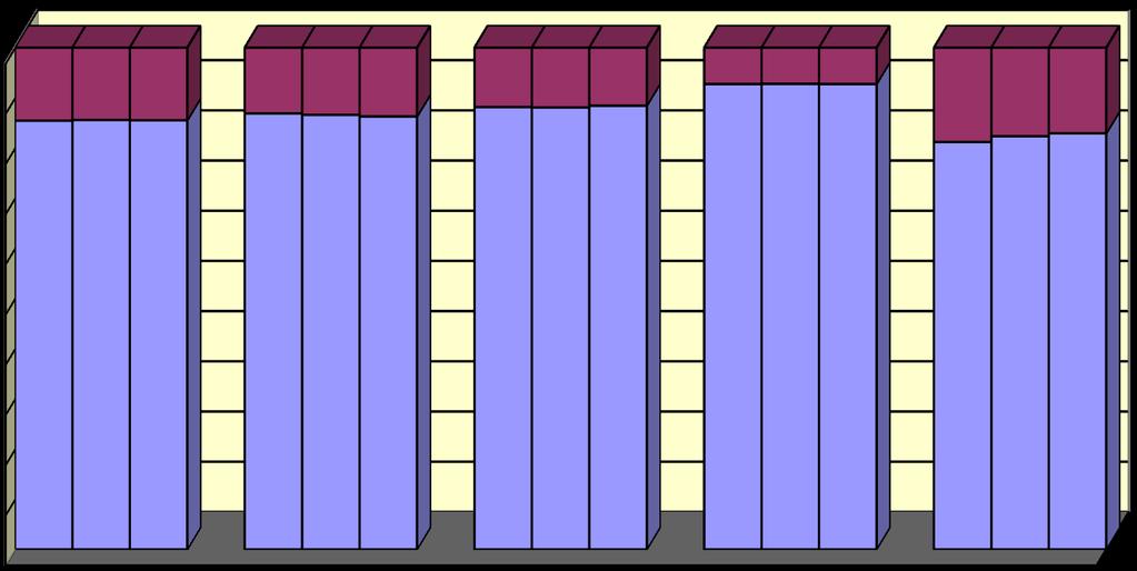 PRESENZA STUDENTI STRANIERI Infanzia Primaria Secondaria di 1 Secondaria di 2 Istr. e form. TOTALE var. % anno prec. ITALIANA 13.907 85,44% 13.814 85,58% 13.495 85,53% -2,31% STRANIERA 2.369 14,56% 2.