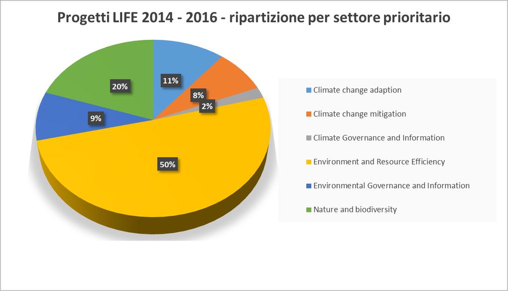 Progetti LIFE 2014-2016