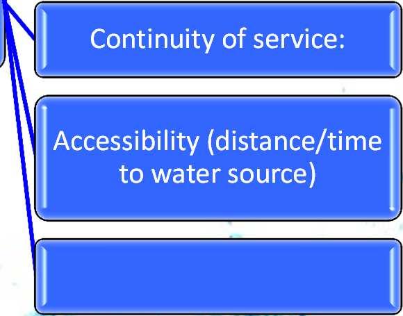 water Continuity of