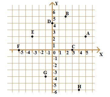 Piano cartesiano Esempio Nel grafico a lato sono rappresentati i punti di coordinate: A