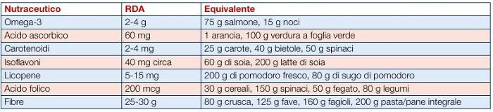 AlimenR Funzionali ossia alimenr che abbiano dimostrato un reale effeso benefico sulla