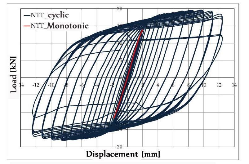 2.3 Risultati delle prove I percorsi di carico delle prove cicliche su entrambi i dispositivi sono illustrati di seguito ( figure 2.