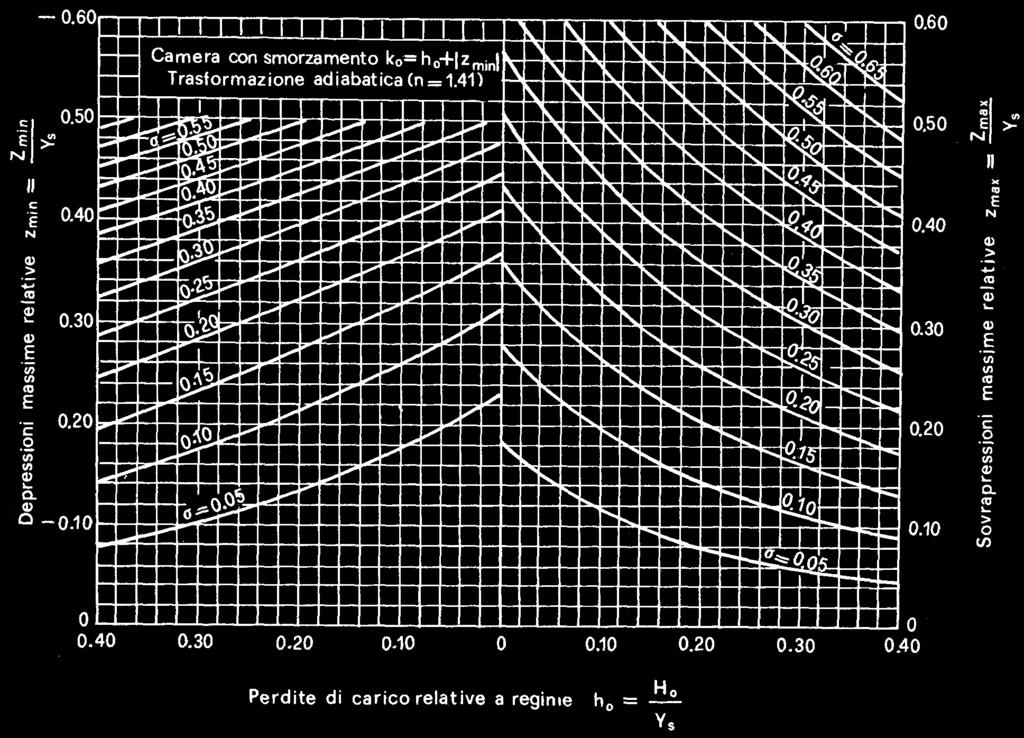 Lo smorzamento delle oscillazioni risulta molto più rapido con una perdita di carico concentrata (strozzatura) fra cassa e condotta.