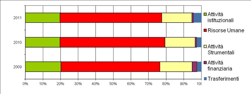 Spese totali Fonte: Conto Consuntivo Spese (in mln di euro) 2009 2010 2011 Attività istituzionali 149,5 139,9 134,5 Risorse Umane 417,7 423,1 395,7 Attività Strumentali