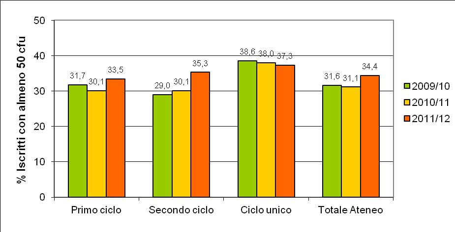 nell'a.a. (t / t+1) indicato, che hanno acquisito almeno 50 CFU entro il 31/12 dell'anno t.