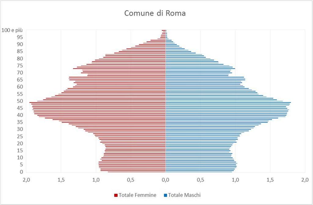 Fig.2 - Distribuzione percentuale della struttura per età e genere della popolazione residente nelle Regione Lazio e nel Comune di Roma, Istat 2015.