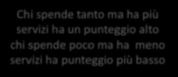 più servizi ha un punteggio alto chi spende poco ma ha meno servizi ha punteggio più basso Livello quantitativo delle prestazioni 5,4 3,4 Indicatori Rimini Pescara Spesa storica della funzione