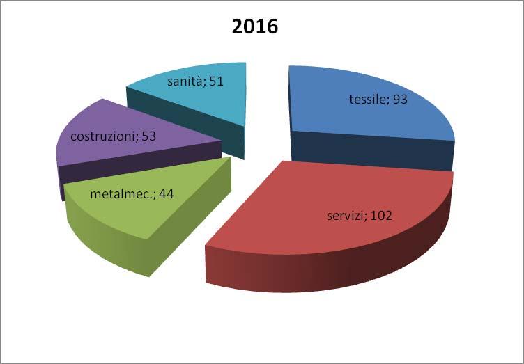 Grafico: 5 Titolo: Numero di infortuni in occasione di lavoro nell anno per i cinque comparti più rappresentati Periodo: 2016 Descrizione: Gli infortuni in occasione di lavoro escludono: infortuni