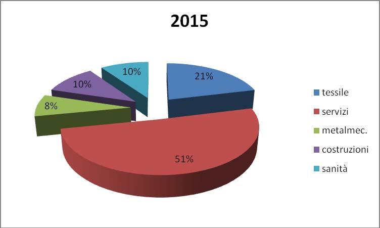 Grafico: 2 Titolo: Numero di addetti nell anno per i cinque comparti più rappresentati Periodo: 2015 Descrizione: Il calcolo del numero degli addetti è stimato da Inail a partire dalle masse