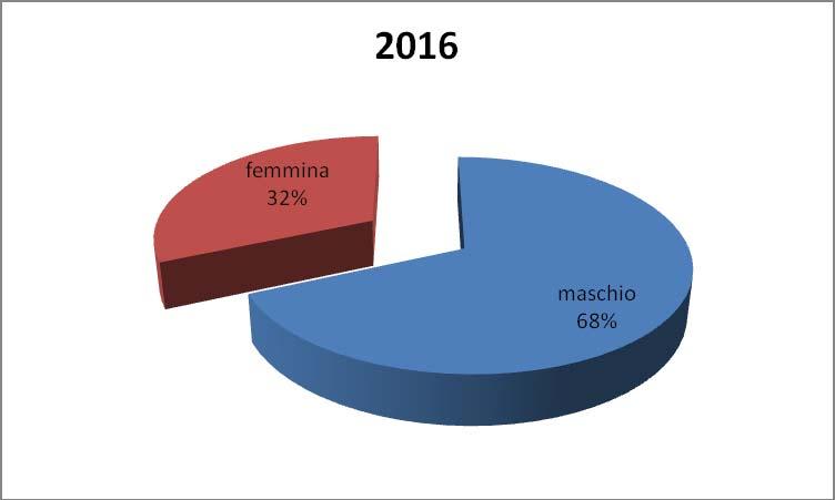 Grafico: 4 Titolo: Numero di infortuni in occasione di lavoro per genere Periodo: 2016 Descrizione: Gli infortuni in occasione di lavoro escludono: