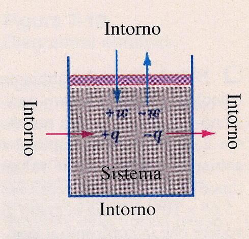 Primo principio della termodinamica Convenzione sui segni di Q e L Se il sistema cede calore all ambiente, allora il segno è negativo, così come è negativo il segno del lavoro che il sistema compie