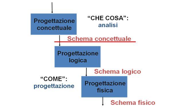 L approccio Dalla progettazione