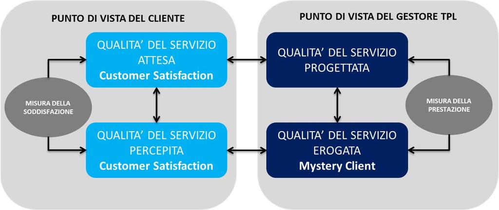 IL CICLO DELLA QUALITA La qualità del servizio è l insieme dei fattori e delle misure di controllo di cui è responsabile l Azienda che lo eroga.