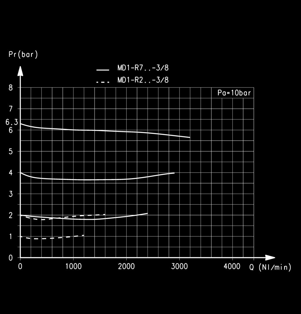 CATALOGO > 2015 > Regolatori Serie MD DIAGRAMMI DI PORTATA REGOLATORI DI PRESSIONE MD1 - attacchi da G/8 Pr = Pressione regolata Pa =