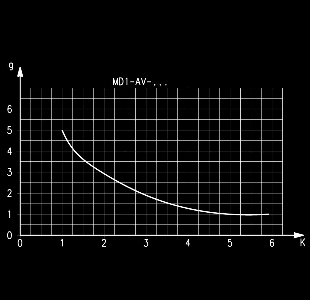 Individuando la costante k sul graico, si ottiene il n di giri da efettuare sulla vite di regolazione per ottenere il tempo di riempimento a 6 bar.