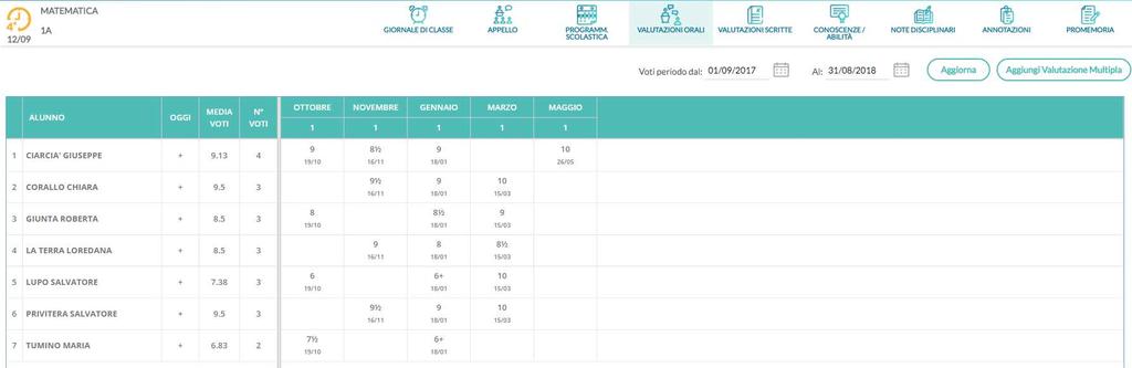 Valutazioni Orali Viene proposto il tabellone dei voti orali, riferito agli alunni della classe.
