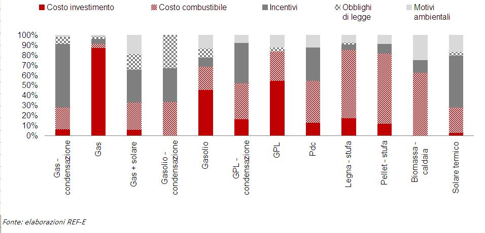 approfondimenti Le fonti rinnovabili avanzano nel mix energetico per riscaldamento (continua) Per quanto concerne le motivazioni sottese alla scelta di installazione di caldaie ad elevata efficienza