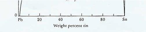 diverse temperature) rispettivamente con le linee del solvus e del liquidus.