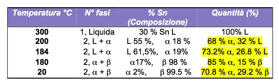 2. Determinare la percentuale e la composizione di ciascun micro costituente (α, β, α proeutettico) per la stessa lega a 184 e 180 [ C]. La quantità totale di α e β è data nella risposta precedente.